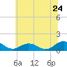 Holland Island tide chart for Wednesday, June 24, 2026