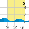 Holland Island tide chart for Tuesday, June 2, 2026