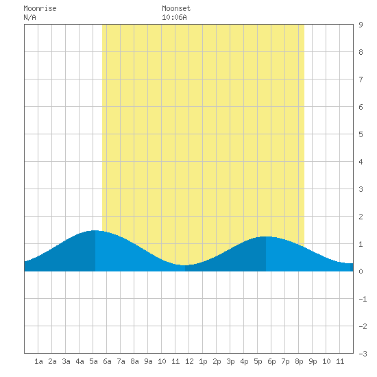 Holland Island tide chart for Friday, June 5, 2026