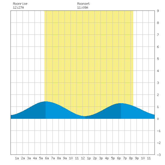 Holland Island tide chart for Saturday, June 6, 2026