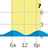 Holland Island tide chart for Sunday, June 7, 2026