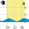 Holland Island tide chart for Monday, June 8, 2026