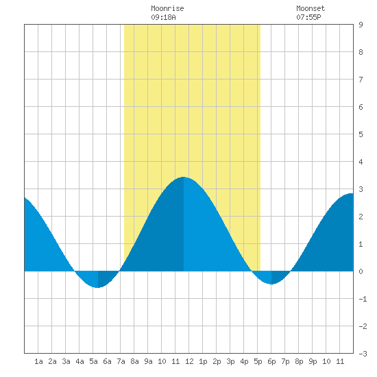Hollidays Point tide chart for Friday, January 15, 2021