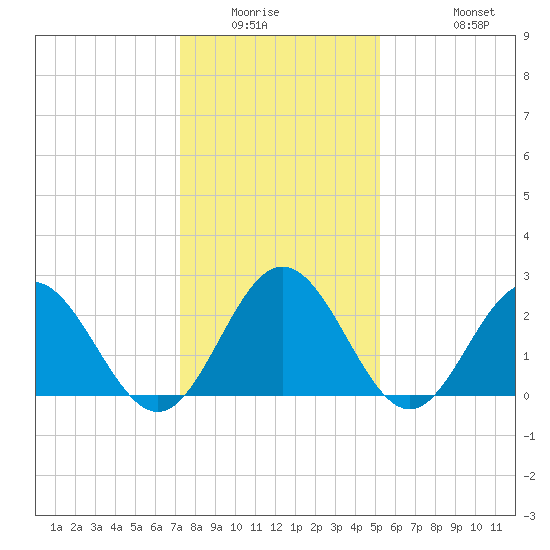 Hollidays Point tide chart for Saturday, January 16, 2021