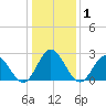 Hollidays Point tide chart for Friday, January 1, 2021