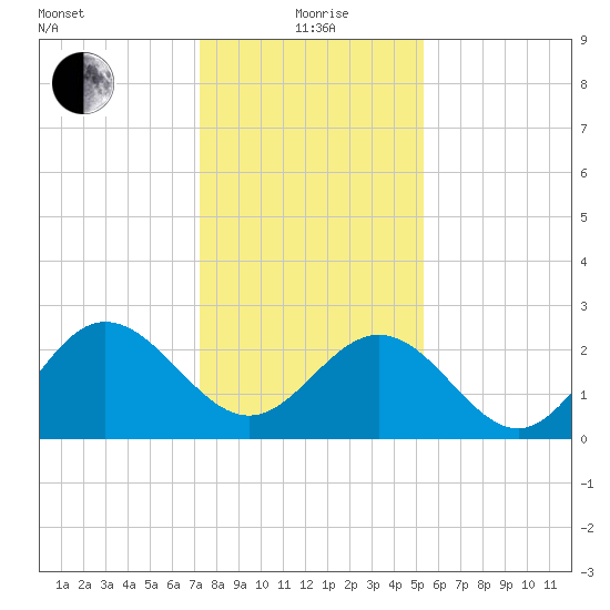 Hollidays Point tide chart for Wednesday, January 20, 2021