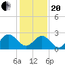Hollidays Point tide chart for Wednesday, January 20, 2021