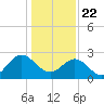 Hollidays Point tide chart for Friday, January 22, 2021