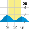 Hollidays Point tide chart for Saturday, January 23, 2021