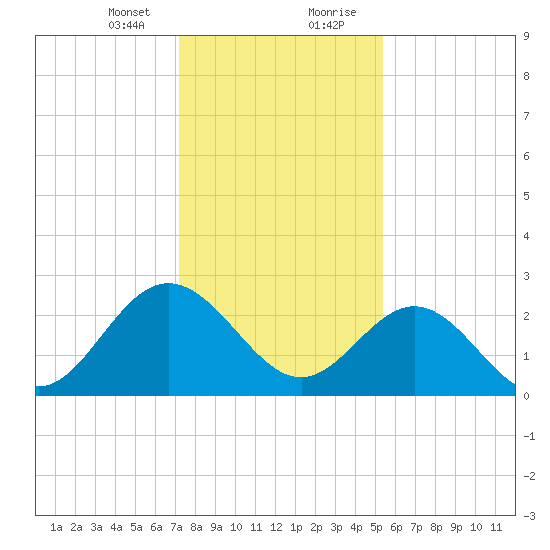 Hollidays Point tide chart for Sunday, January 24, 2021
