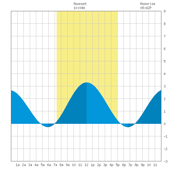 Hollidays Point tide chart for Saturday, January 2, 2021