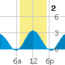 Hollidays Point tide chart for Saturday, January 2, 2021