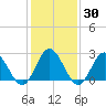 Hollidays Point tide chart for Saturday, January 30, 2021