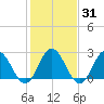Hollidays Point tide chart for Sunday, January 31, 2021