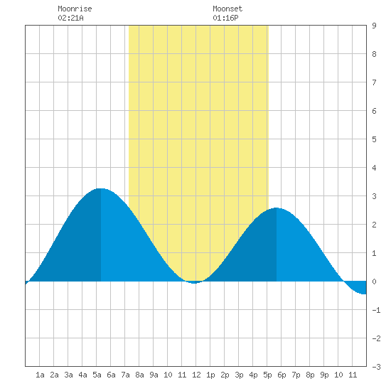 Hollidays Point tide chart for Friday, January 8, 2021