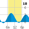 Hollidays Point tide chart for Wednesday, February 10, 2021
