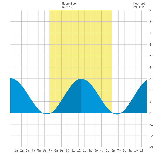 Hollidays Point tide chart for Monday, February 15, 2021