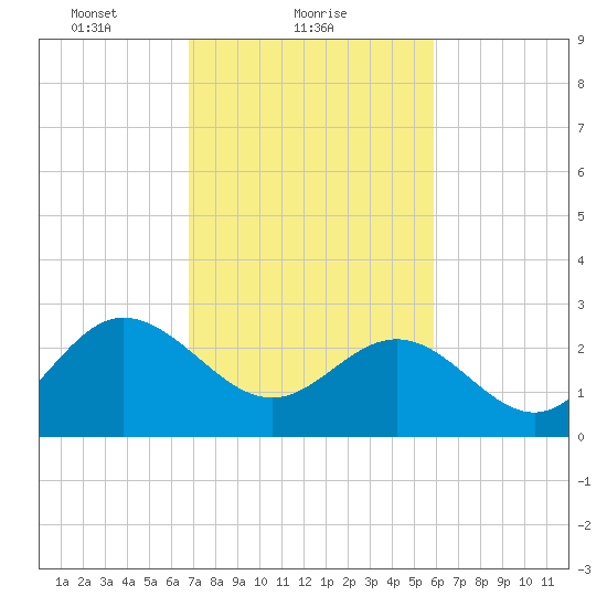Hollidays Point tide chart for Saturday, February 20, 2021