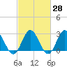 Hollidays Point tide chart for Sunday, February 28, 2021