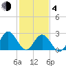 Hollidays Point tide chart for Thursday, February 4, 2021