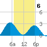 Hollidays Point tide chart for Saturday, February 6, 2021