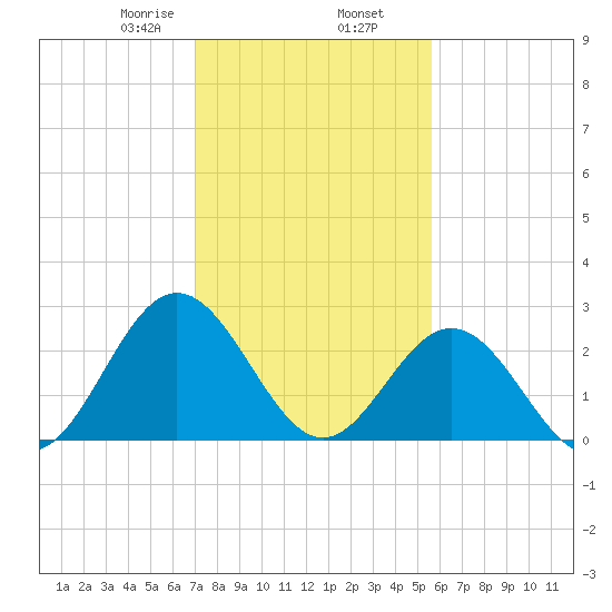 Hollidays Point tide chart for Sunday, February 7, 2021