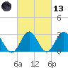 Hollidays Point tide chart for Saturday, March 13, 2021