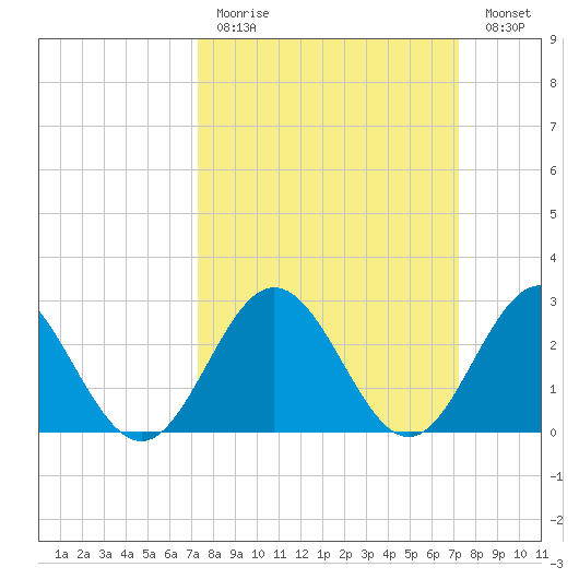 Hollidays Point tide chart for Sunday, March 14, 2021
