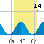 Hollidays Point tide chart for Sunday, March 14, 2021
