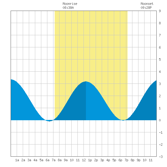 Hollidays Point tide chart for Monday, March 15, 2021