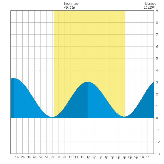 Hollidays Point tide chart for Tuesday, March 16, 2021