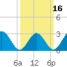 Hollidays Point tide chart for Tuesday, March 16, 2021