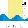 Hollidays Point tide chart for Friday, March 19, 2021