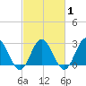 Hollidays Point tide chart for Monday, March 1, 2021