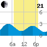 Hollidays Point tide chart for Sunday, March 21, 2021
