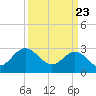 Hollidays Point tide chart for Tuesday, March 23, 2021