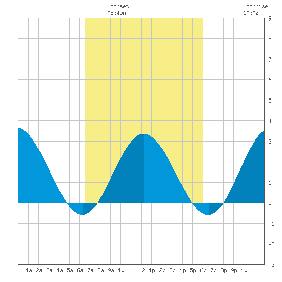 Hollidays Point tide chart for Tuesday, March 2, 2021