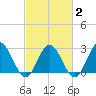 Hollidays Point tide chart for Tuesday, March 2, 2021