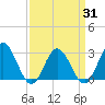 Hollidays Point tide chart for Wednesday, March 31, 2021