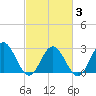 Hollidays Point tide chart for Wednesday, March 3, 2021