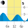 Hollidays Point tide chart for Friday, March 5, 2021