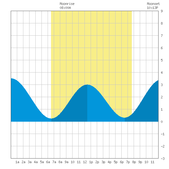 Hollidays Point tide chart for Wednesday, April 14, 2021
