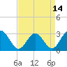 Hollidays Point tide chart for Wednesday, April 14, 2021