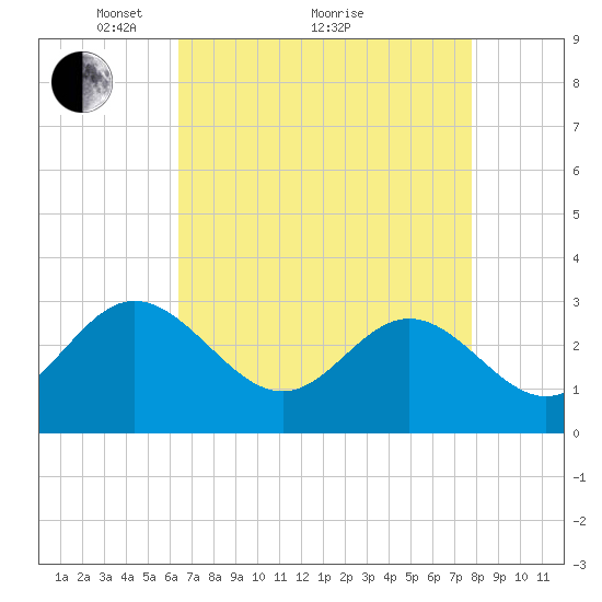 Hollidays Point tide chart for Tuesday, April 20, 2021