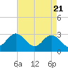 Hollidays Point tide chart for Wednesday, April 21, 2021