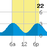 Hollidays Point tide chart for Thursday, April 22, 2021
