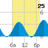Hollidays Point tide chart for Sunday, April 25, 2021