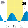 Hollidays Point tide chart for Monday, April 26, 2021