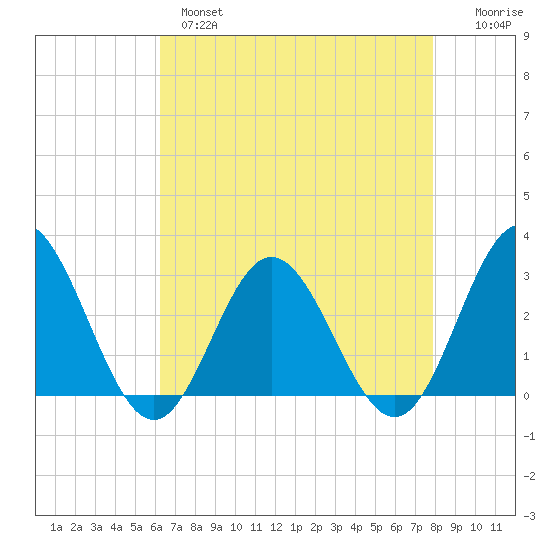 Hollidays Point tide chart for Wednesday, April 28, 2021