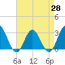 Hollidays Point tide chart for Wednesday, April 28, 2021